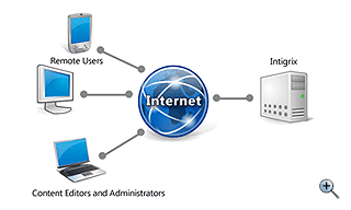 Intigrix™ as a stand-alone server